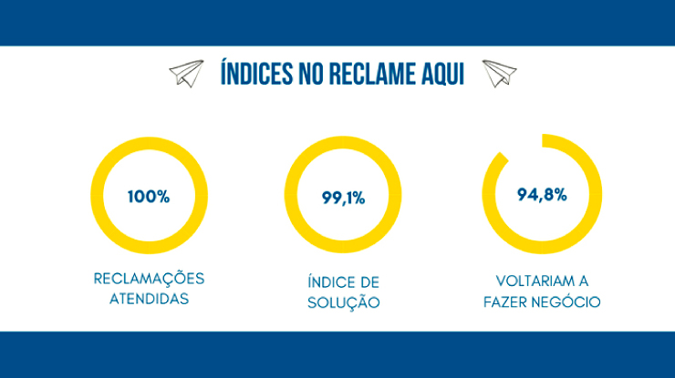 É Confiável - Reclame Aqui